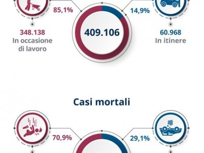inail-relazione-annuale-2018